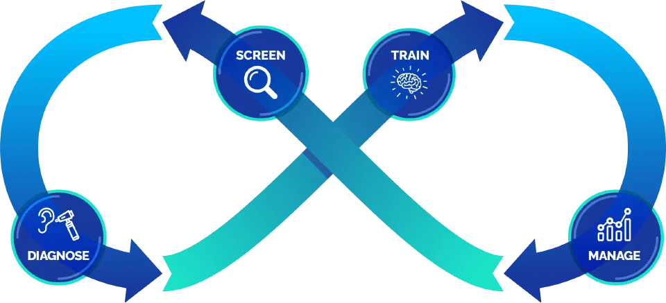Infinite loop diagram of the Sound Scouts clinical cycle: screen, diagnose, train, manage.
