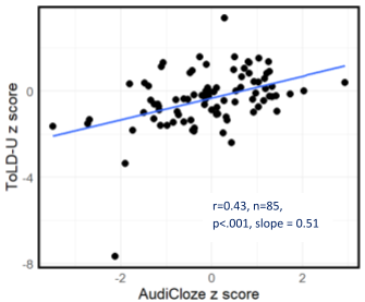Graph of speech reception threshold in noise versus AudiCloze age-corrected language ability z-scores
