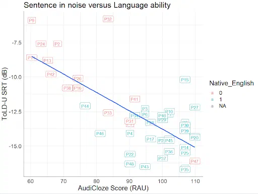 Graph comparing sentence in noise ability and language ability