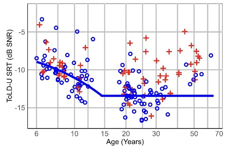 Graph comparing ToLD-U scores and age